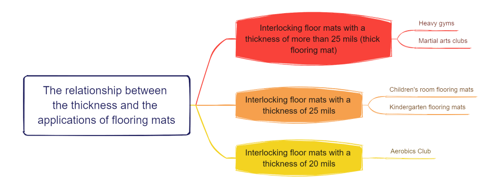 What is each thickness of interlocking floor mats used for?