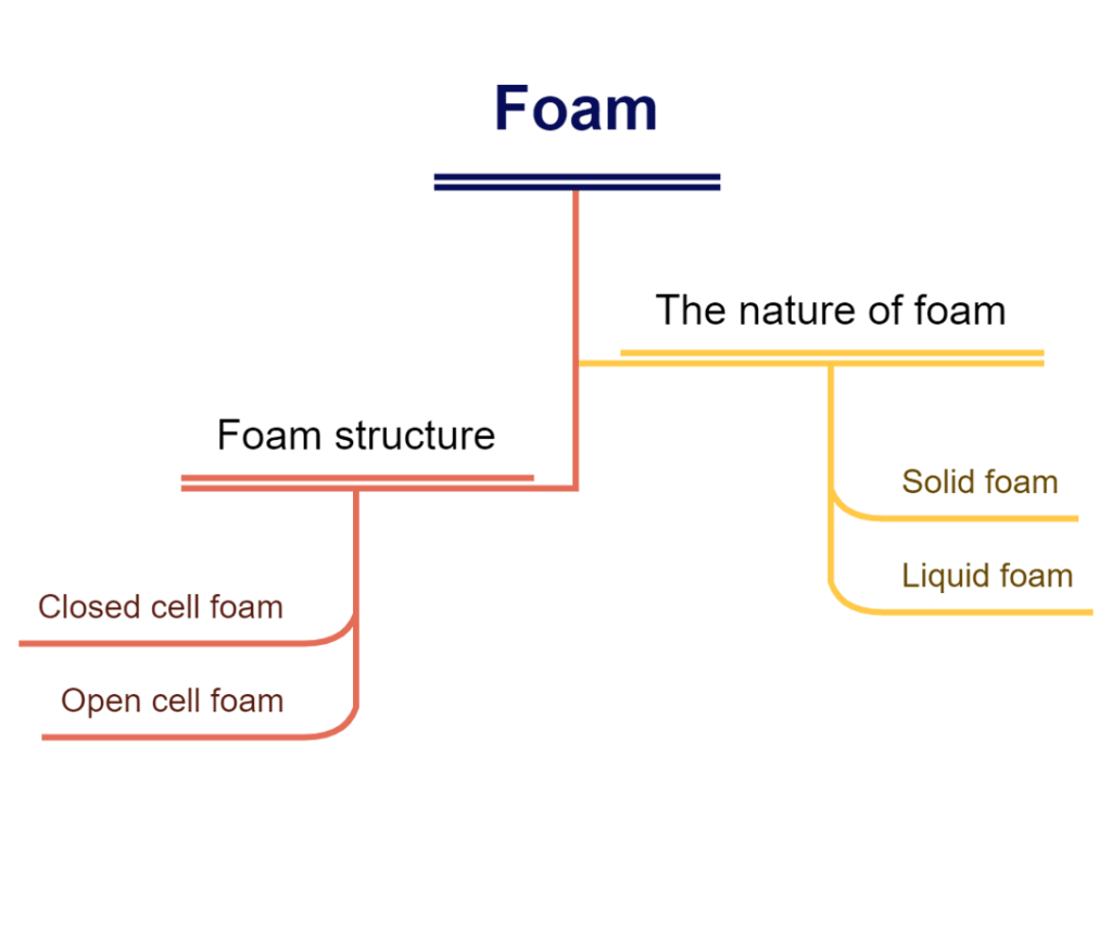 Foam structure