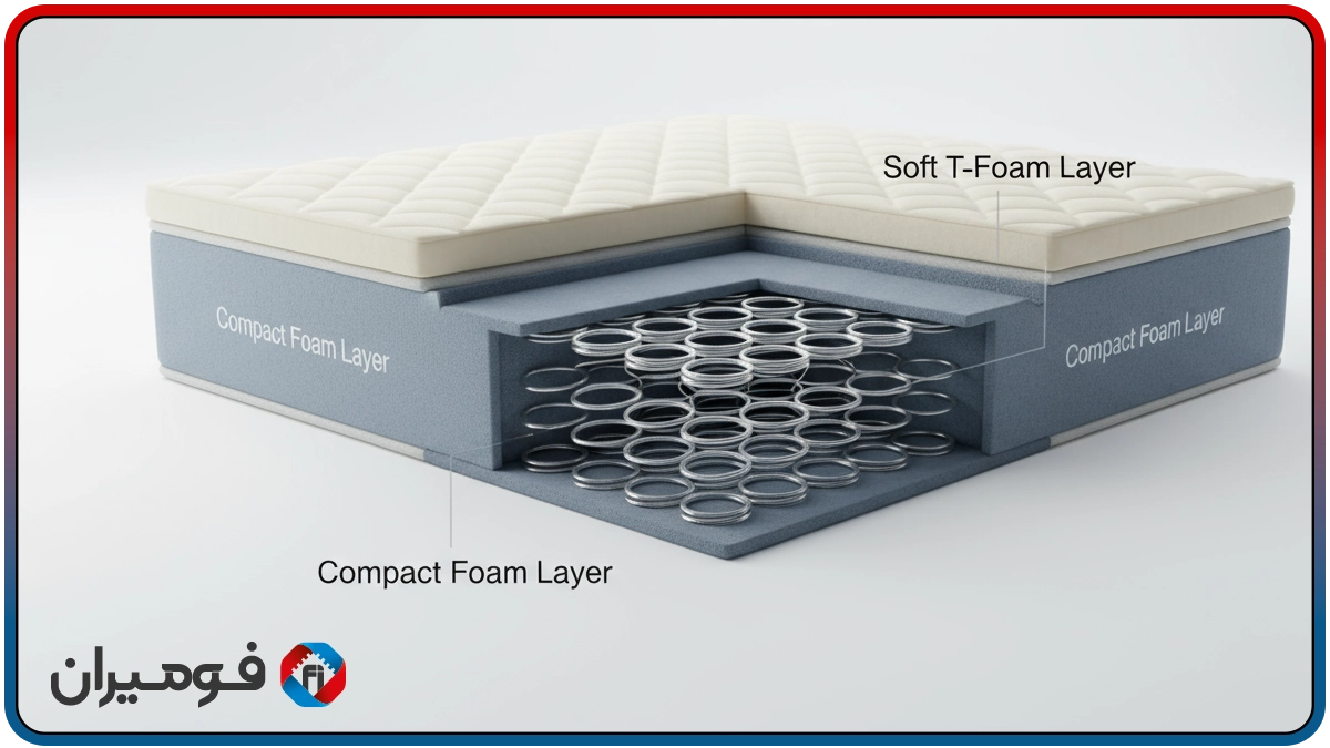 Пружинный матрас с листом прессованной пены и мягким слоем T 2 Пружинный матрас с листом прессованной пены и мягким слоем T